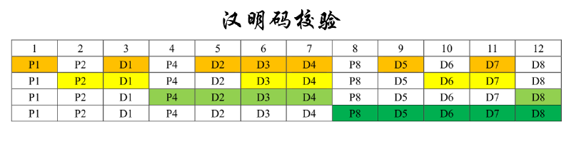 Featured image of post 汉明码校验