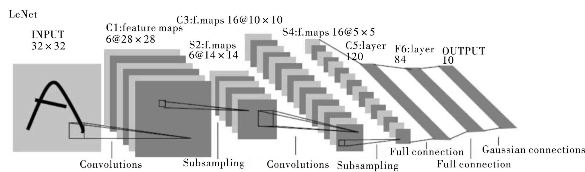 LeNet