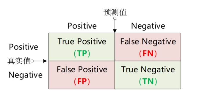 二分类的混淆矩阵