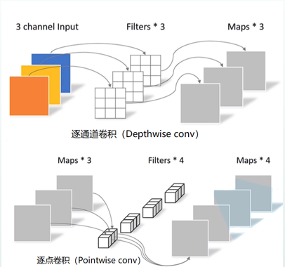 深度可分离卷积